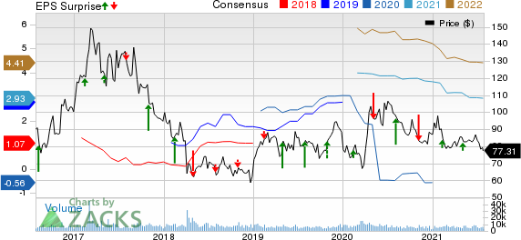 Incyte Corporation Price, Consensus and EPS Surprise