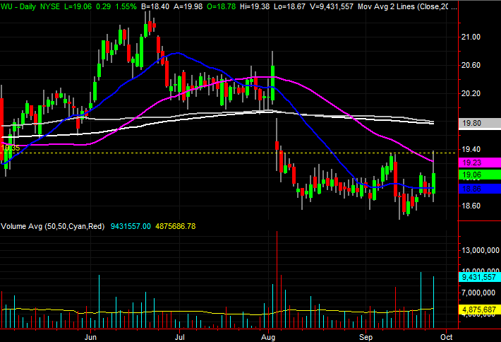 3 Stock Charts for Thursday: Western Union, Boston Scientific and Zions Bancorp