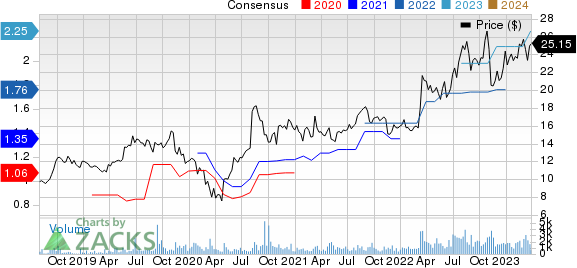 INTERNATIONAL MONEY EXPRESS, INC. Price and Consensus