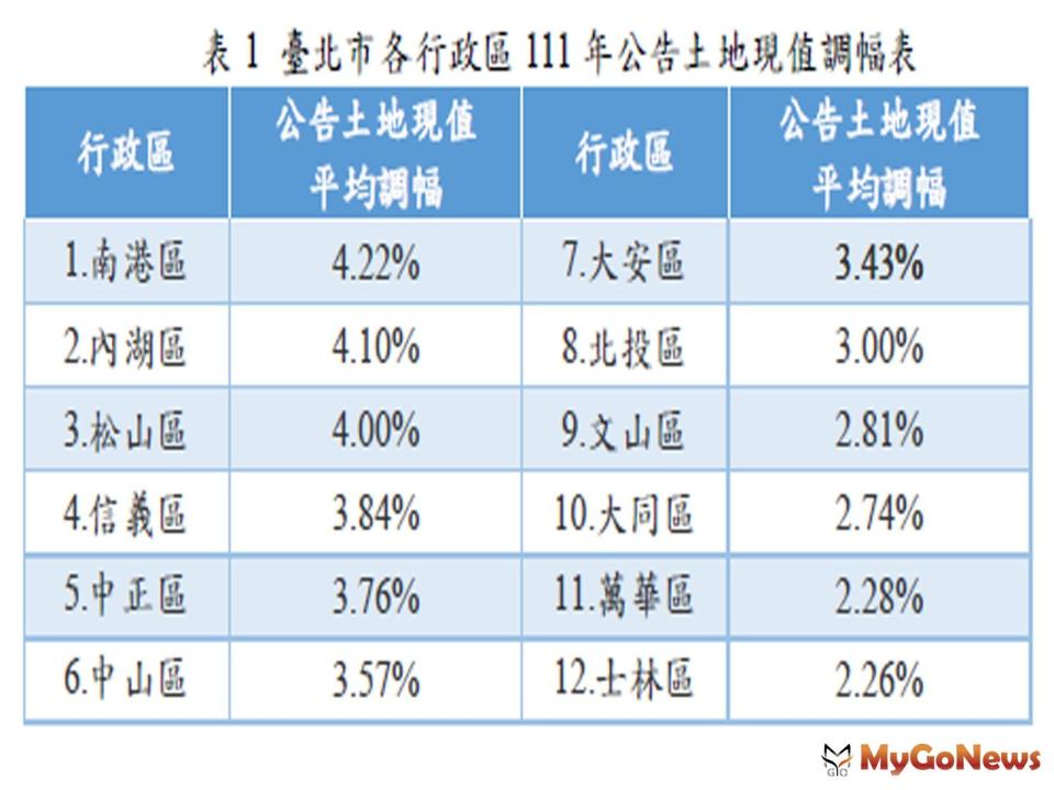 北市22年現值上漲3 41 101大樓9度蟬連地王