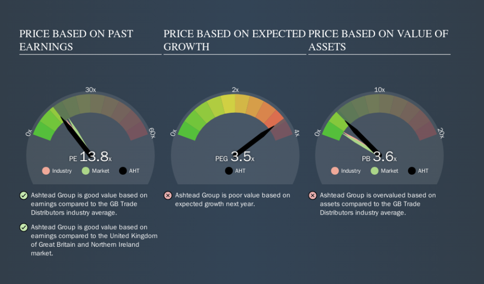 LSE:AHT Price Estimation Relative to Market, November 3rd 2019