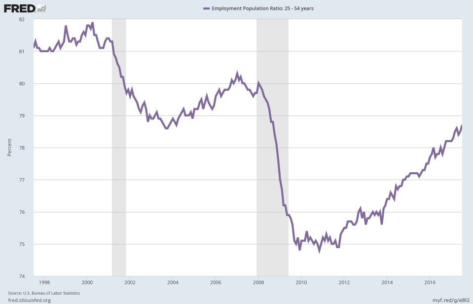 Employment among those considered “prime” working age has been on the rise in recent years, a positive sign for the economy. (Source: FRED)