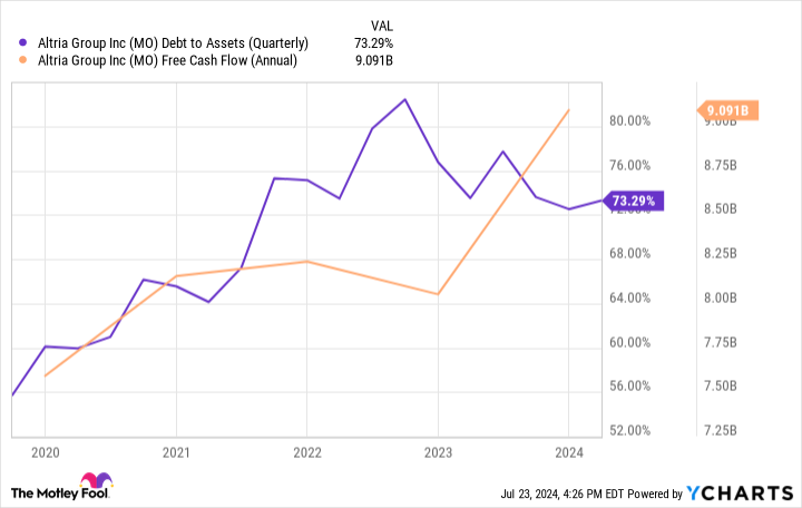 MO Debt to Assets (Quarterly) Chart