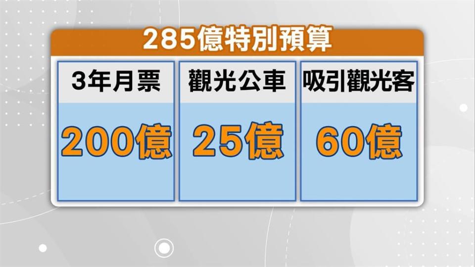 北北基桃「1200元月票」　王國材：最快4月上路