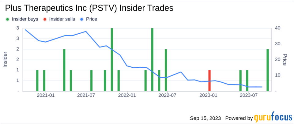 Director Howard Clowes Buys 6,993 Shares of Plus Therapeutics Inc