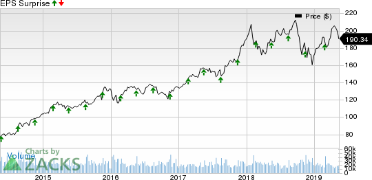 The Home Depot, Inc. Price and EPS Surprise