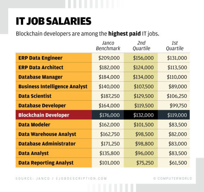 blockchain developer programming crypto