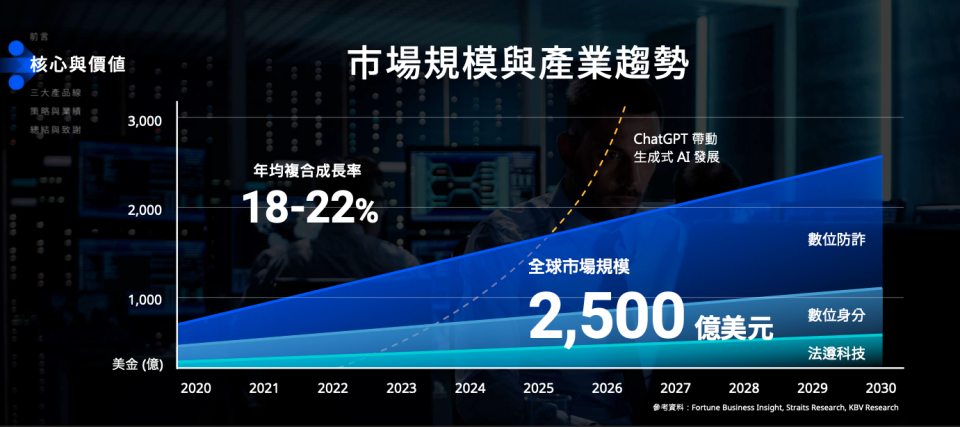 Gogolook 提供（Fortune Business Insight, Straits Research, KBV Research）