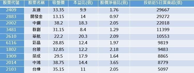 資料來源：C Money，統計日期4/28