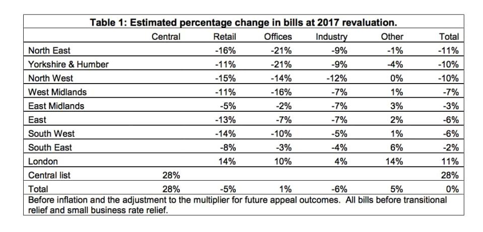 Business rates are a good tax – the Government should stick to its guns and revalue