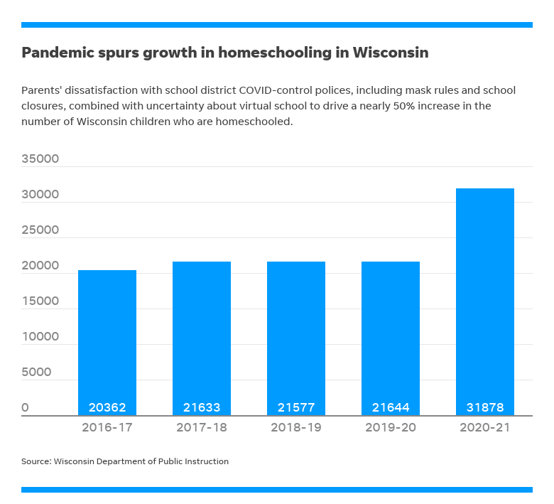 The pandemic spurred a nearly 50% increase in the number of Wisconsin students that are homeschooled.