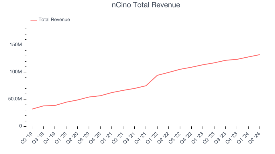 nCino Total Sales