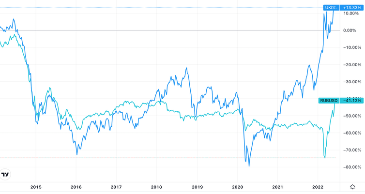 Chart comparing oil price to rouble