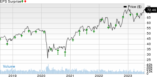 Aflac Incorporated Price and EPS Surprise