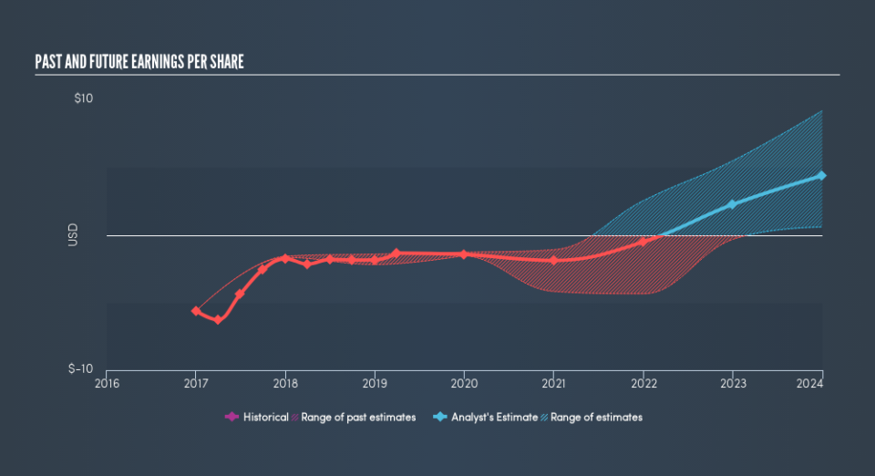 NasdaqGS:SVRA Past and Future Earnings, May 16th 2019