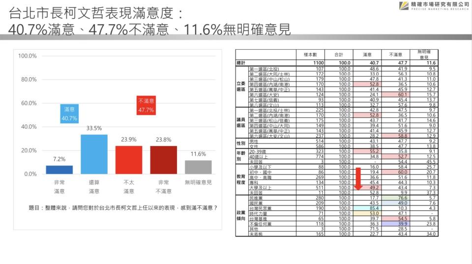 【匯流民調2022縣市長系列3-1】最新民調 台北市長選舉三強鼎立態勢已成 蔣萬安領先幅度持續被拉近 民進黨拿下台北市長機率大增