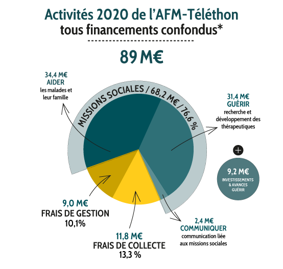 telethon 2021 la defiscalisation des dons comment ca marche