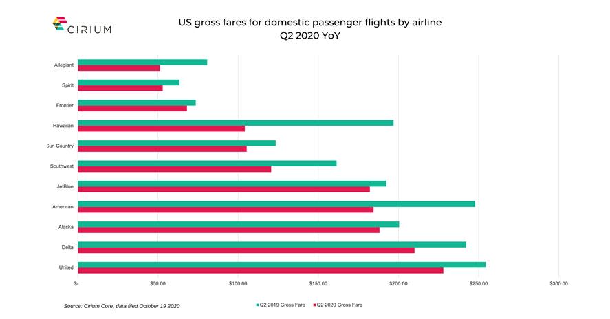 Cirium DOT Airfare Chart