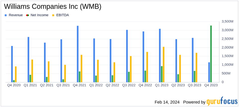 Williams Companies Inc (WMB) Reports Record Financial Results for 2023