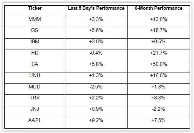 The Dow rebounded strongly over the first five trading days after entering correction territory last week.