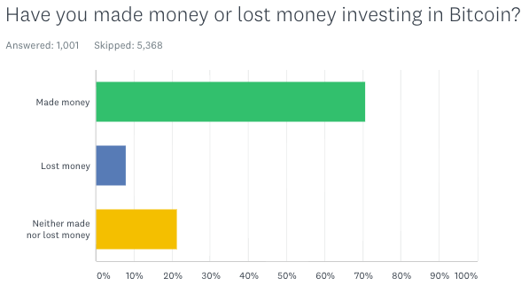 Of 1,011 poll respondents saying they’ve purchased Bitcoin, 71% have made money. Source: Yahoo Finance survey conducted via SurveyMonkey