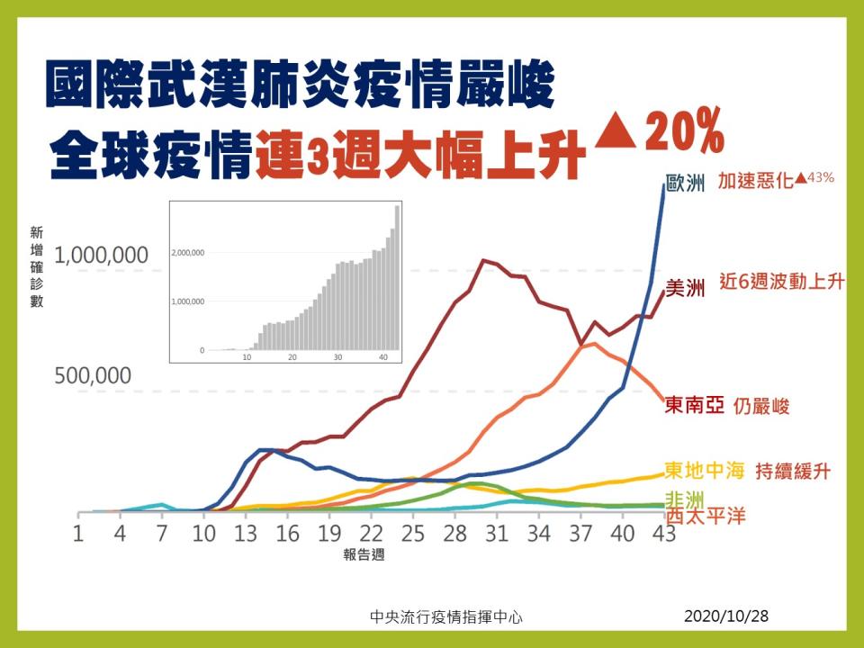 全球武漢肺炎確診人數連續3週大幅增加。   圖：中央流行疫情指揮中心提供