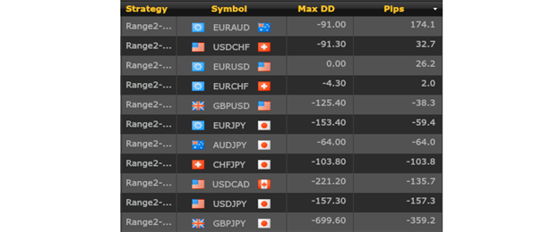 Free Automated Strategies (2 of 3): Trading Ranges