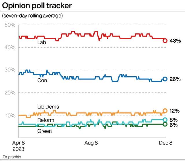 Opinion poll graphic