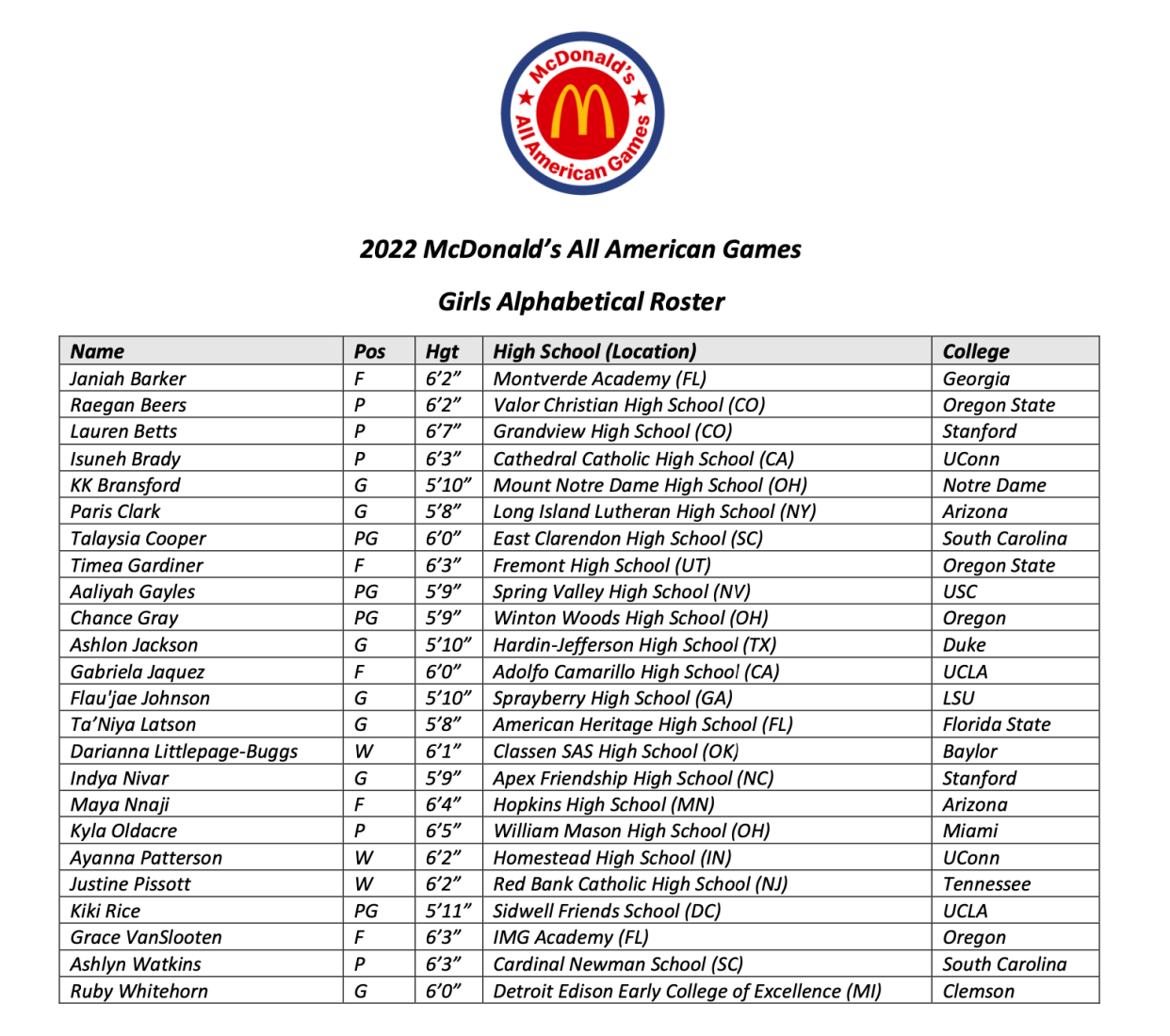 The McDonald's All-American game girls basketball roster.