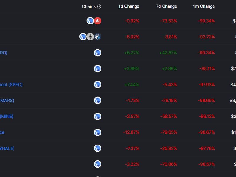 DeFi apps on Terra have seen billions of dollars in eroded value after UST's implosion. (DeFi Llama)