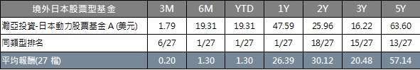 資料來源: Lipper，統計至2021/6/30，美元計價(%)。