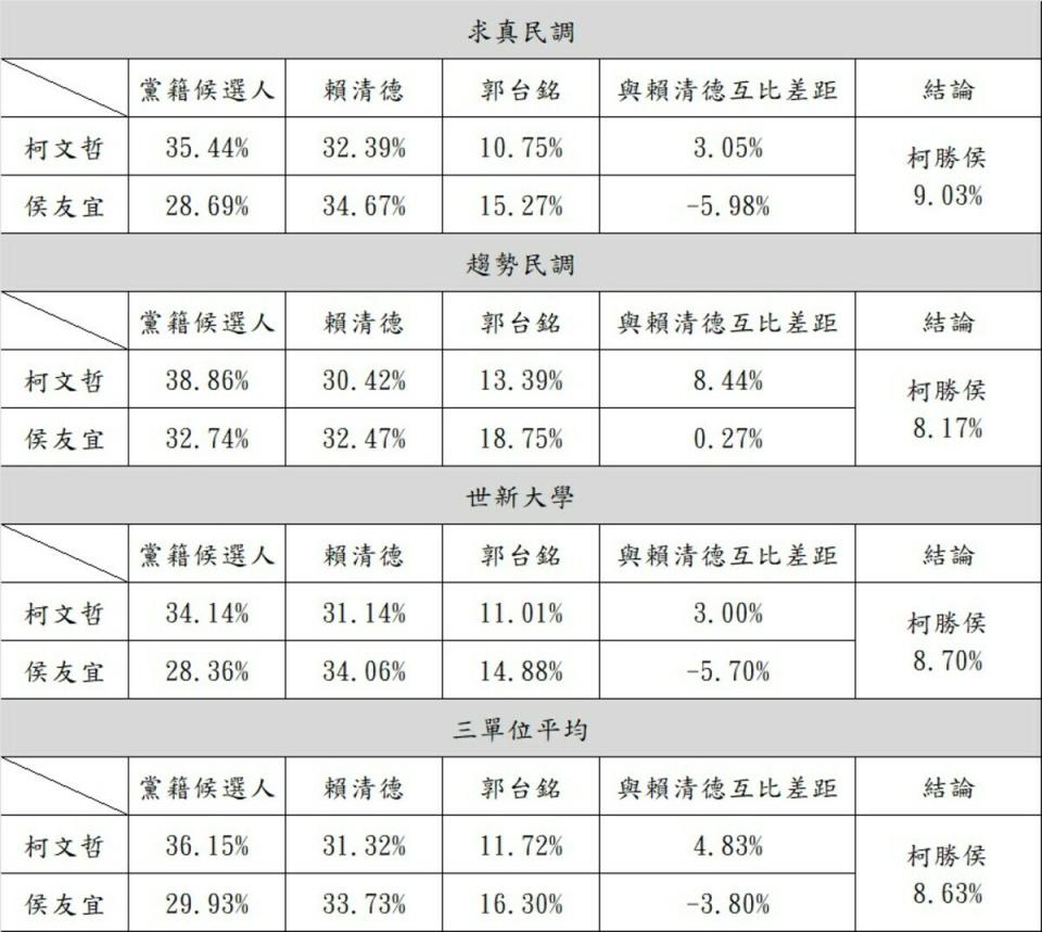 民眾黨公布3份對比民調。   圖：民眾黨 / 提供