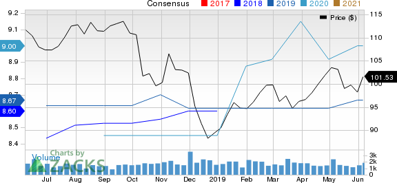 American Financial Group, Inc. Price and Consensus