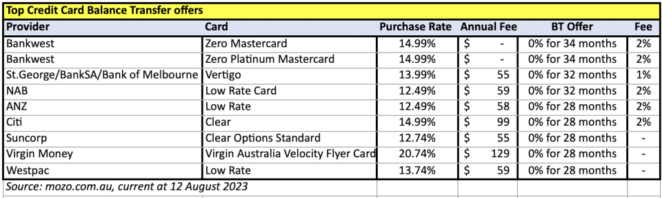 credit card balance transfer offers table