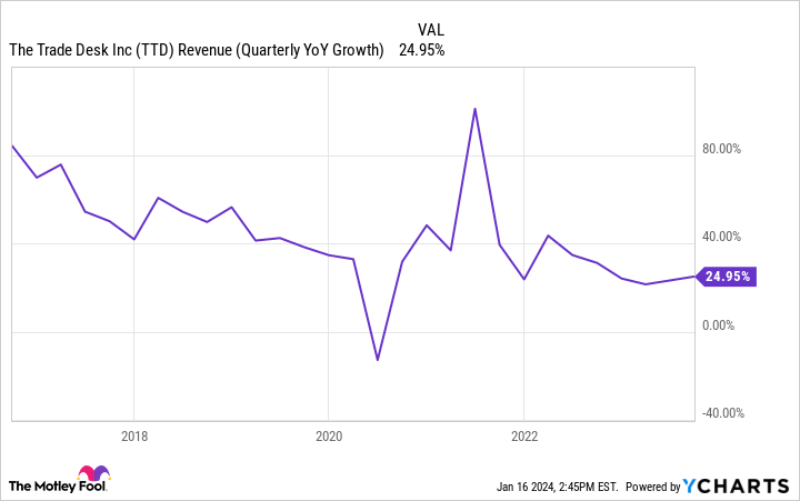 TTD Revenue (Quarterly YoY Growth) Chart