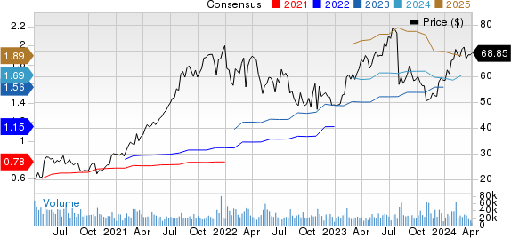 Fortinet, Inc. Price and Consensus