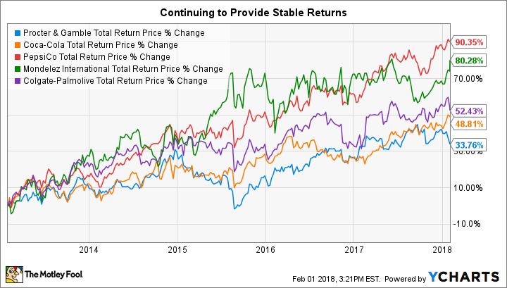 PG Total Return Price Chart