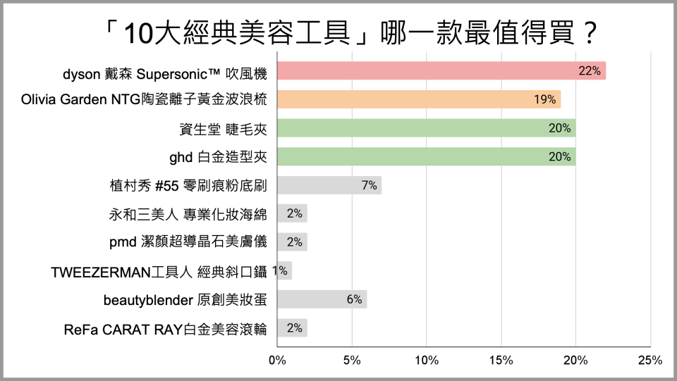 「10大經典美容工具」調查結果。圖片來源：CaVa調查局