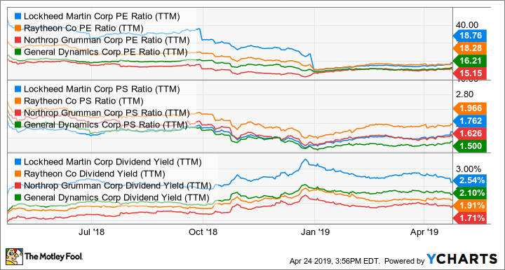 LMT PE Ratio (TTM) Chart