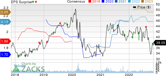 Hawaiian Electric Industries, Inc. Price, Consensus and EPS Surprise