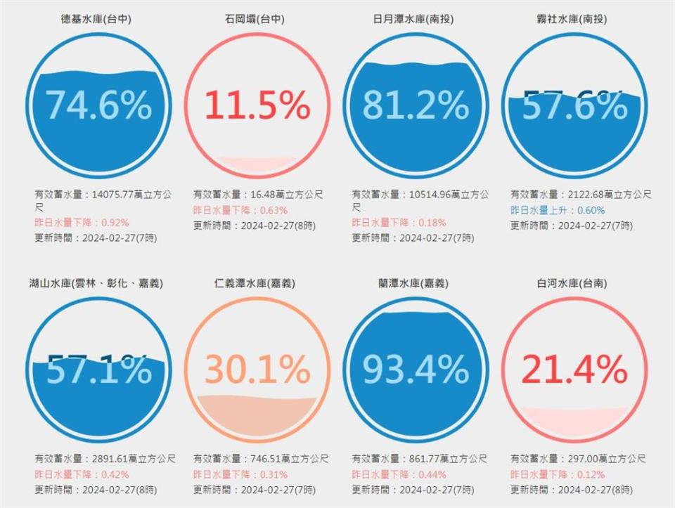 曾文水庫蓄水率跌6成「水情穩定」！水利署曝真實進帳「這水庫」最補