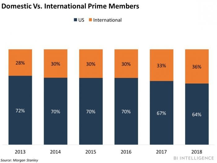 domestic vs international prime subs