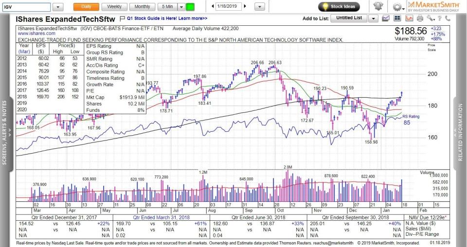 The chart is provided by MarketSmith.