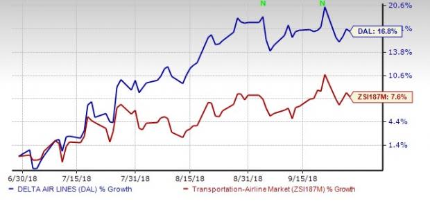 Delta's (DAL) top line in third-quarter 2018 is likely to be driven by solid demand for air travel. However, high fuel costs might limit bottom-line growth.