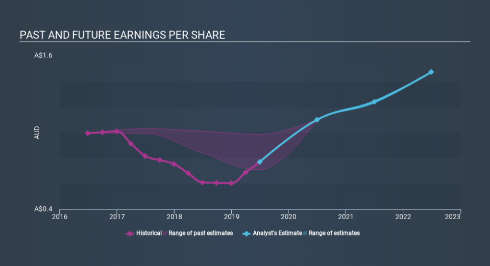 ASX:MMS Past and Future Earnings, December 9th 2019