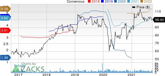 Columbia Sportswear Company Price and Consensus