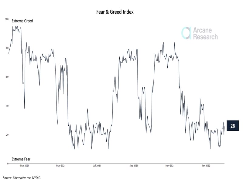 Crypto fear &amp; greed index (Arcane Research; Alternative.me)