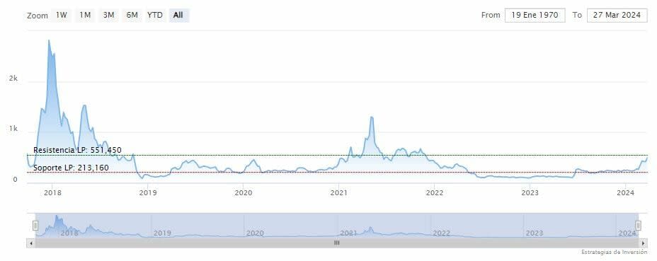 Bitcoin Cash aumentó un 13% antes del halving