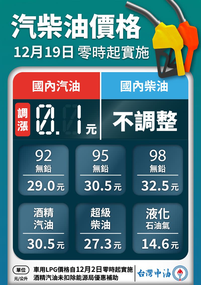 台灣中油公司今天宣布，自明（19）日凌晨零時起汽油調漲0.1元、柴油不調整。（圖／翻攝自中油臉書）
