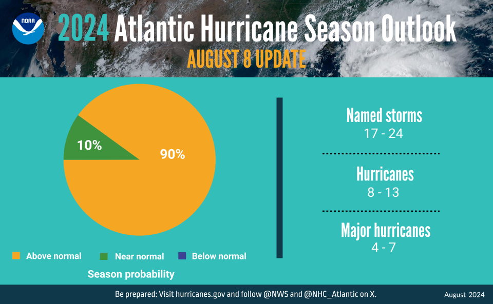 National Hurricane Center tracking tropical wave with 80 chance for